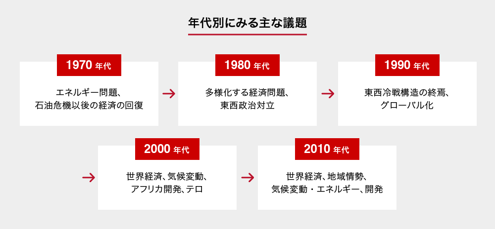 年代別にみる主な議題 1970年代:エネルギー問題、石油危機以後の経済の回復 1980年代:多様化する経済問題、東西政治対立 1990年代:東西冷戦構造の終焉、グローバル化 2000年代:世界経済、気候変動、アフリカ開発、テロ 2010年代:世界経済、地域情勢、気候変動・エネルギー、開発