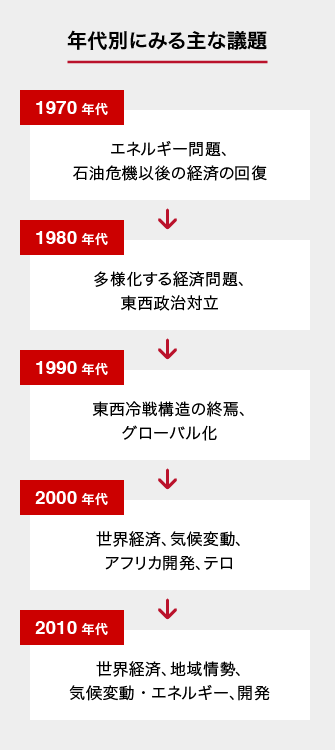 年代別にみる主な議題 1970年代:エネルギー問題、石油危機以後の経済の回復 1980年代:多様化する経済問題、東西政治対立 1990年代:東西冷戦構造の終焉、グローバル化 2000年代:世界経済、気候変動、アフリカ開発、テロ 2010年代:世界経済、地域情勢、気候変動・エネルギー、開発